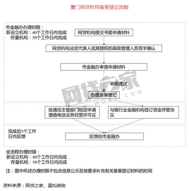 重磅！5家P2P平臺開始備案公示（附名單）