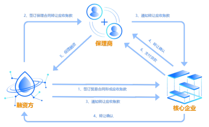 國內(nèi)商業(yè)保理系統(tǒng)現(xiàn)狀分析