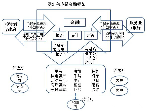 供應(yīng)鏈金融是什么？