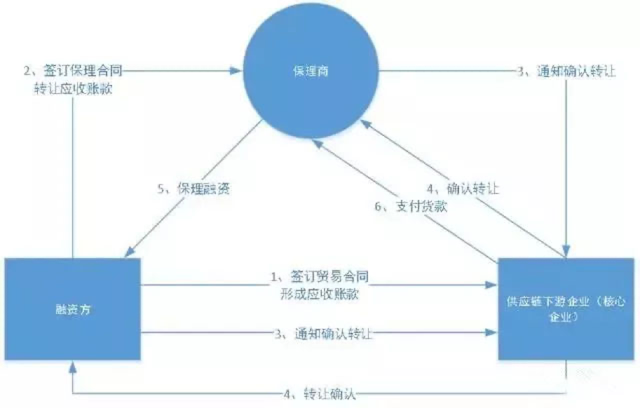 供應(yīng)鏈金融“保理業(yè)務(wù)”模式及基本類型！