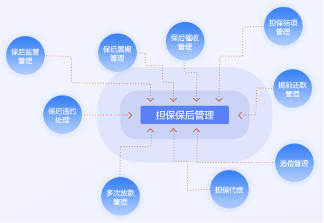 融資擔保系統(tǒng)功能介紹